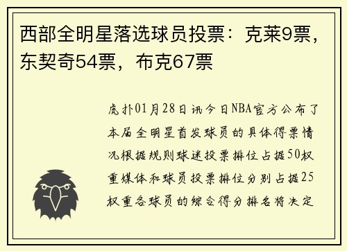 西部全明星落选球员投票：克莱9票，东契奇54票，布克67票